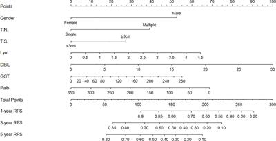 Development and validation of a nomogram to predict the recurrence of hepatocellular carcinoma patients with dynamic changes in AFP undergoing locoregional treatments